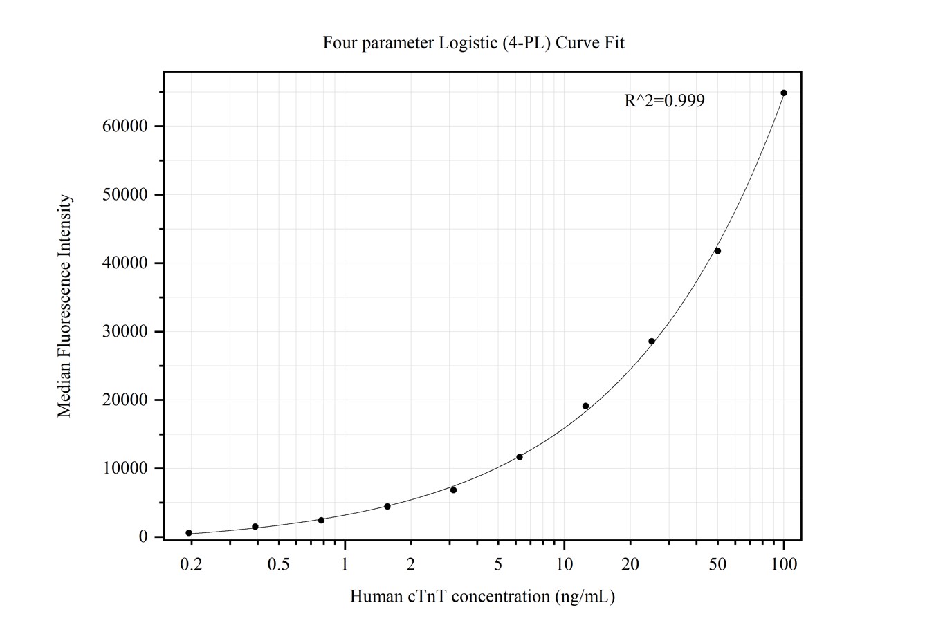 Cytometric bead array standard curve of MP50338-3